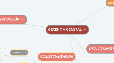 Mind Map: GERENCIA GENERAL