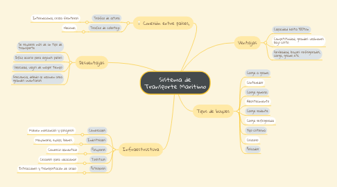 Mind Map: Sistema de Transporte Marítimo