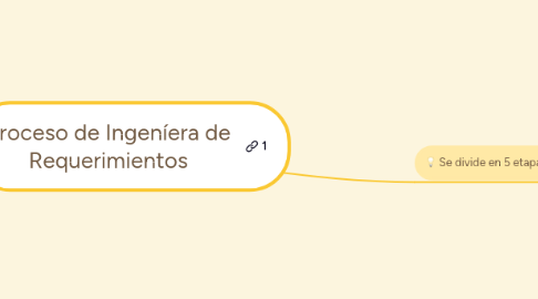 Mind Map: Proceso de Ingeníera de Requerimientos