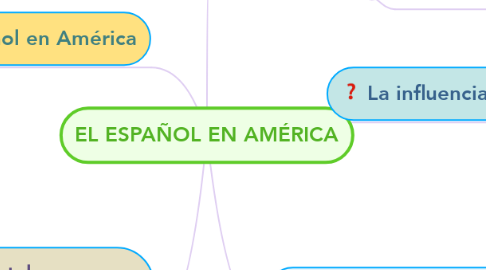 Mind Map: EL ESPAÑOL EN AMÉRICA