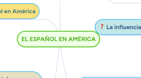 Mind Map: EL ESPAÑOL EN AMÉRICA