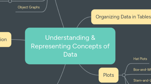 Mind Map: Understanding & Representing Concepts of Data