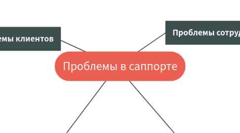 Mind Map: Проблемы в саппорте