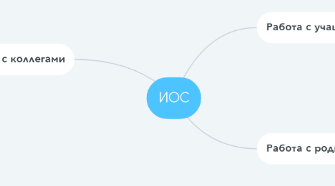 Mind Map: ИОС