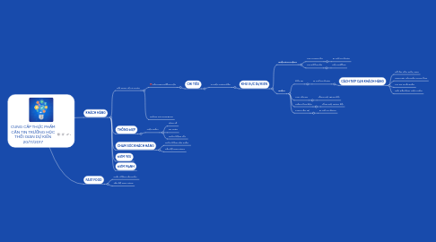 Mind Map: CUNG CẤP THỰC PHẨM CĂN TIN TRƯỜNG HỌC THỜI GIAN DỰ KIẾN 20/11/2017