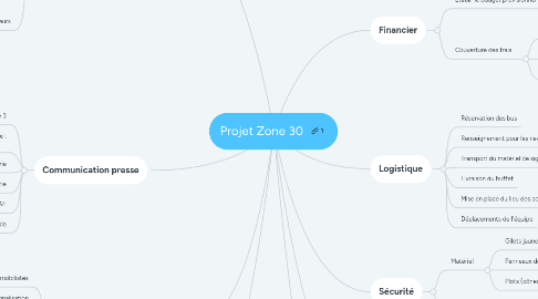 Mind Map: Projet Zone 30