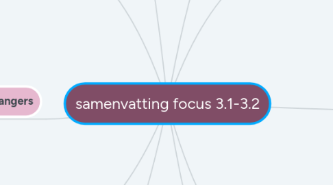 Mind Map: samenvatting focus 3.1-3.2