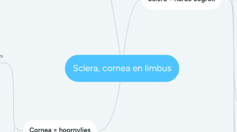 Mind Map: Sclera, cornea en limbus