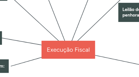 Mind Map: Execução Fiscal