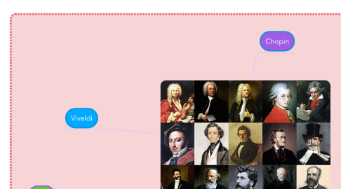 Mind Map: Kompozitoret klasike
