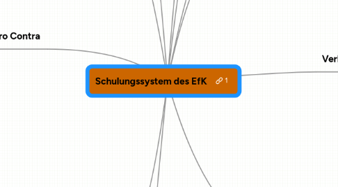 Mind Map: Schulungssystem des EfK