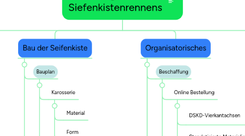 Mind Map: Sieg des Siefenkistenrennens