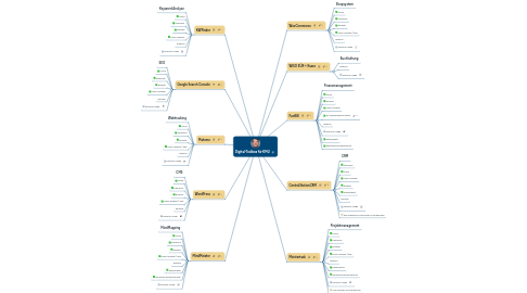 Mind Map: Digital-Toolbox für KMU