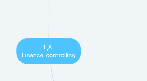 Mind Map: ЦА Finance-controlling