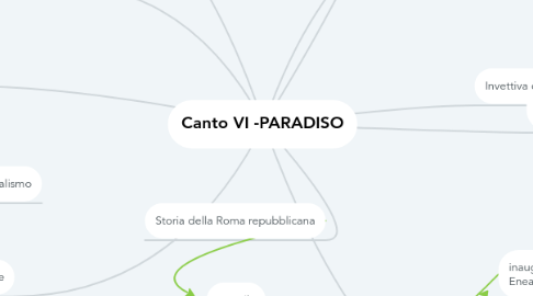 Mind Map: Canto VI -PARADISO