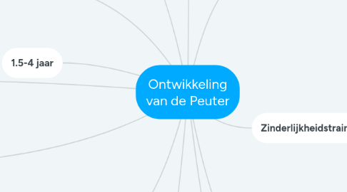 Mind Map: Ontwikkeling van de Peuter