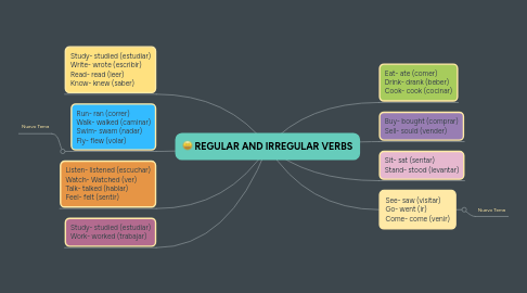 Mind Map: REGULAR AND IRREGULAR VERBS