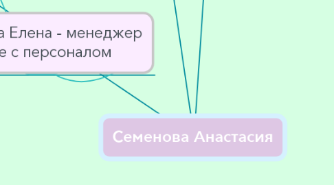 Mind Map: Семенова Анастасия
