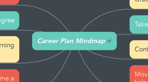 Mind Map: Career Plan Mindmap