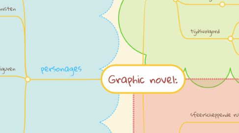 Mind Map: Graphic novel: