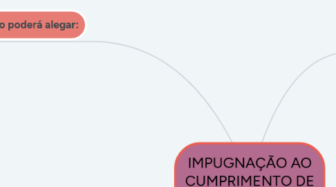 Mind Map: IMPUGNAÇÃO AO CUMPRIMENTO DE SENTENÇA