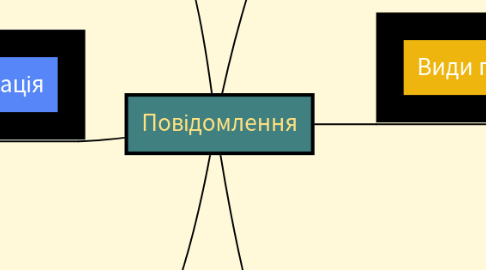 Mind Map: Повідомлення