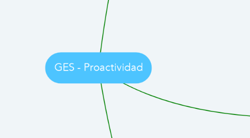 Mind Map: GES - Proactividad