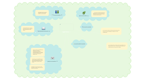 Mind Map: Ingles Tecnico