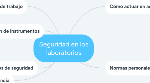 Mind Map: Seguridad en los laboratorios