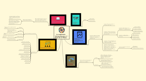 Mind Map: La cooperación internacional para el desarrollo en México