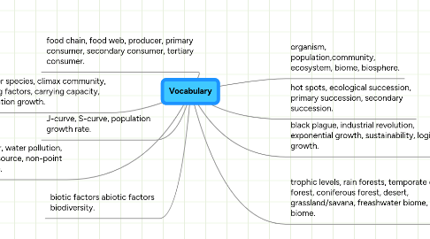 Mind Map: Vocabulary