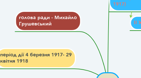 Mind Map: УЦР