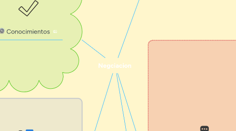 Mind Map: Negciacion