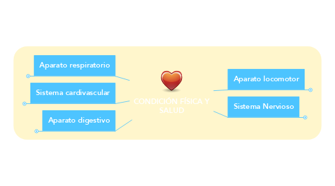 Mind Map: CONDICIÓN FÍSICA Y SALUD