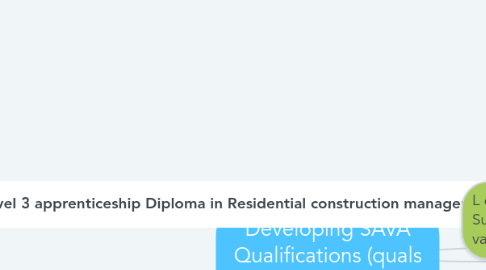 Mind Map: Developing SAVA Qualifications (quals ideas)