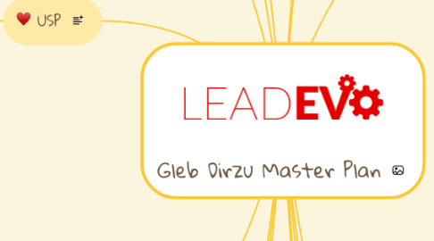 Mind Map: Gleb Dirzu Master Plan