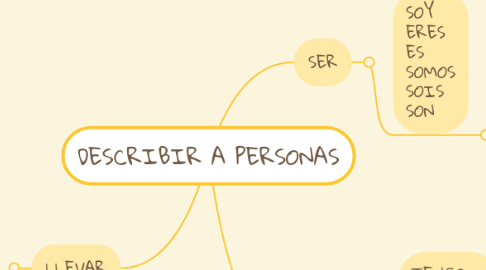 Mind Map: DESCRIBIR A PERSONAS