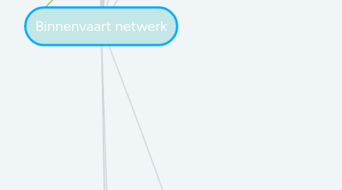 Mind Map: Binnenvaart netwerk