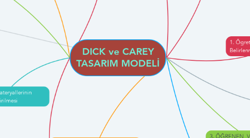 Mind Map: DICK ve CAREY TASARIM MODELİ