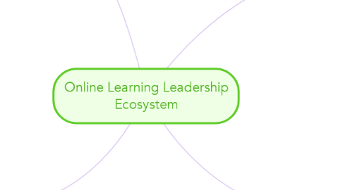 Mind Map: Online Learning Leadership Ecosystem