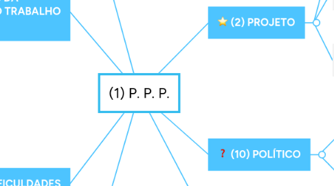 Mind Map: (1) P. P. P.