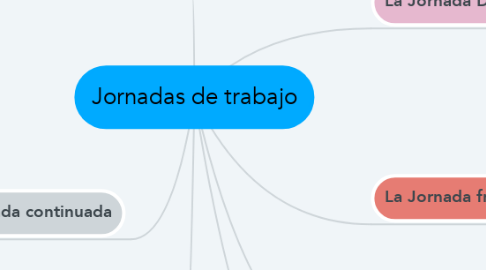 Mind Map: Jornadas de trabajo