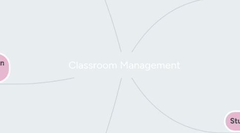 Mind Map: Classroom Management