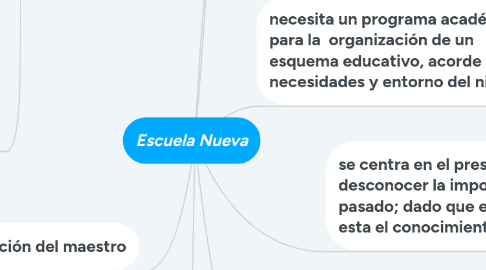 Mind Map: Escuela Nueva