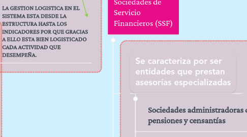 Mind Map: Sistema Financiero Colombiano