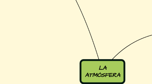 Mind Map: LA ATMÓSFERA