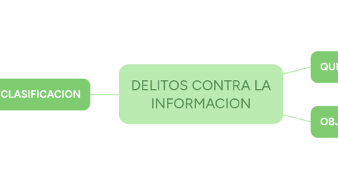 Mind Map: DELITOS CONTRA LA INFORMACION