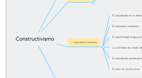 Mind Map: Constructivismo