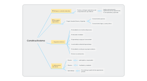 Mind Map: Constructivismo