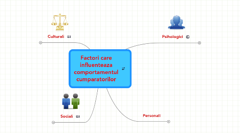 Mind Map: Factori care influenteaza comportamentul cumparatorilor